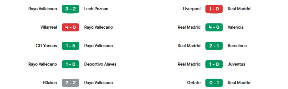 Phong độ gần nhất của Rayo Vallecano vs Real Madrid | Keolive