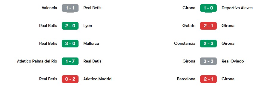 Phong độ gần nhất của Real Betis vs Girona | Keolive