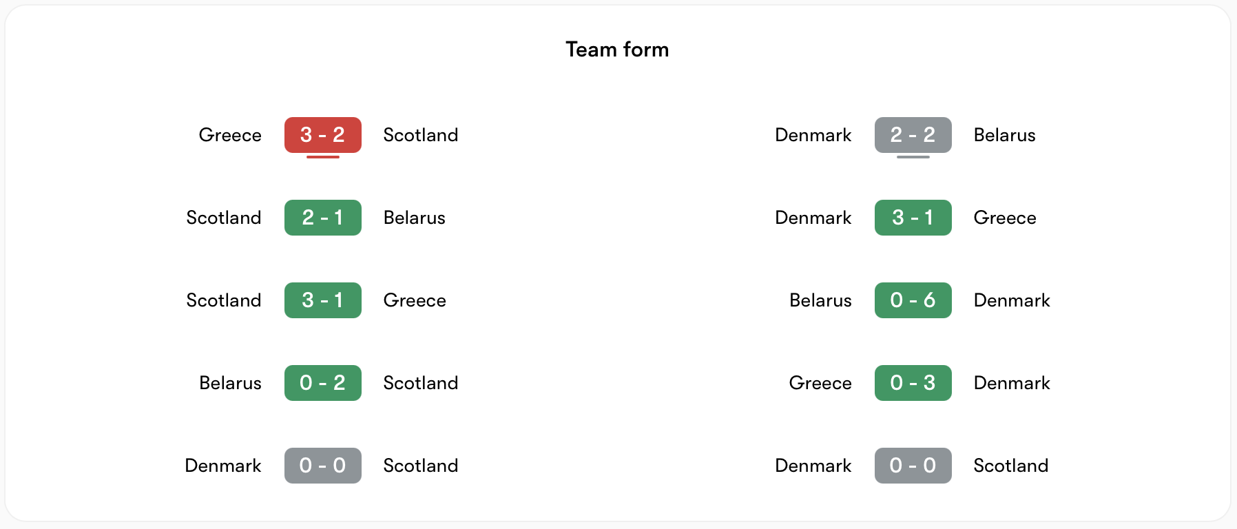 Phong độ Scotland vs Đan Mạch | Keolive