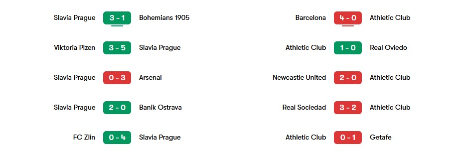 Phong độ gần nhất của Slavia Prague vs Athletic Club | Keolive