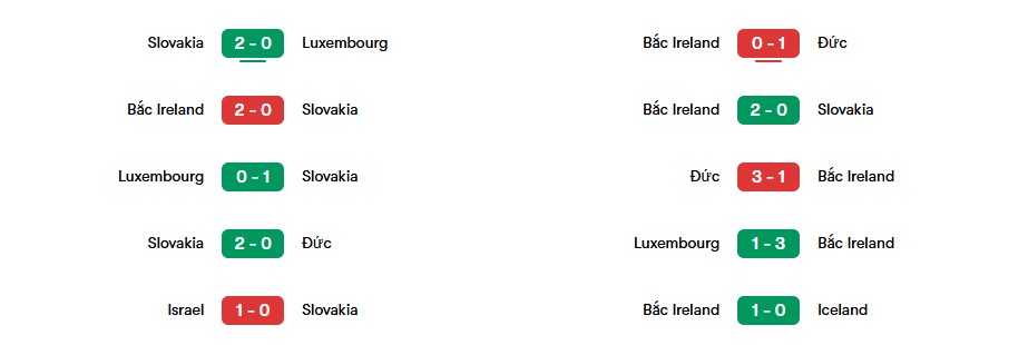 Phong độ gần nhất của Slovakia vs Bắc Ireland | Keolive