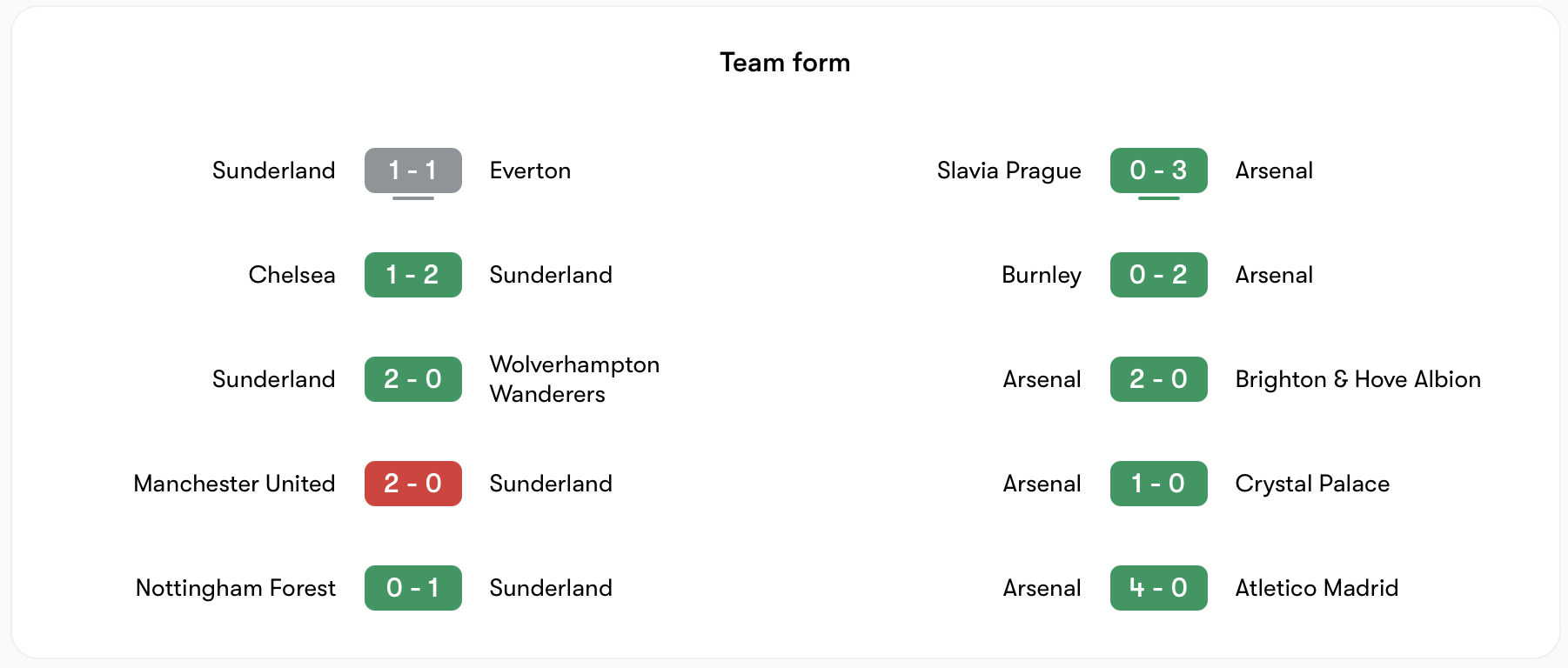 Phong độ Sunderland dù ổn định nhưng không bằng Arsenal | Keolive