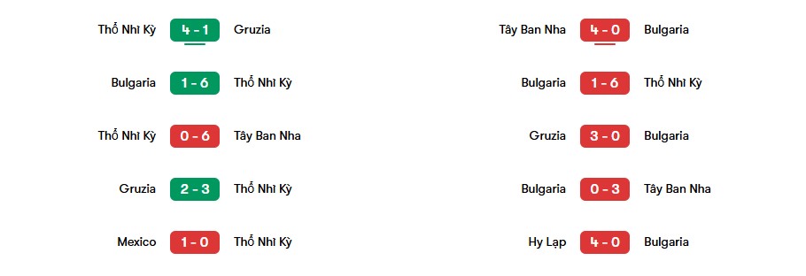 Phong độ gần nhất của Thổ Nhĩ Kỳ vs Bulgaria | Keolive