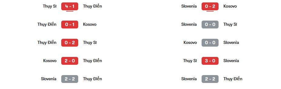 Phong độ gần nhất của Thụy Điển vs Slovenia | Keolive