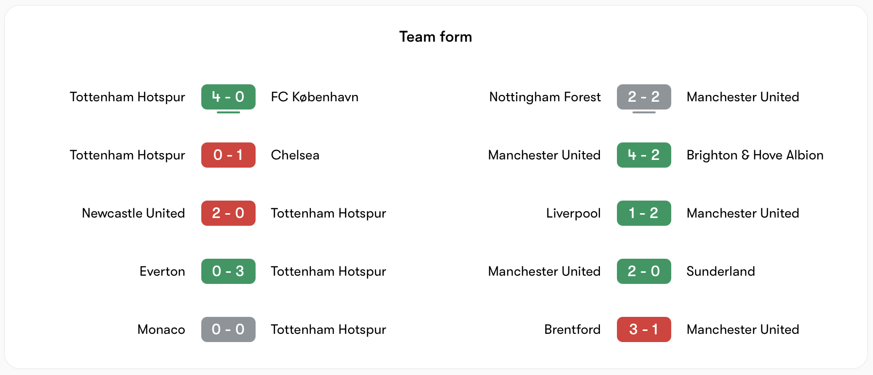 Phong độ Tottenham vs Man United | Keolive
