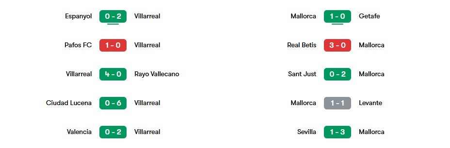 Phong độ gần nhất của Villarreal vs Mallorca | Keolive