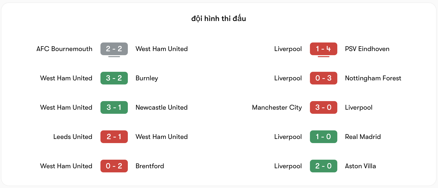 Phong độ West Ham tích cực hơn Liverpool | Keolive
