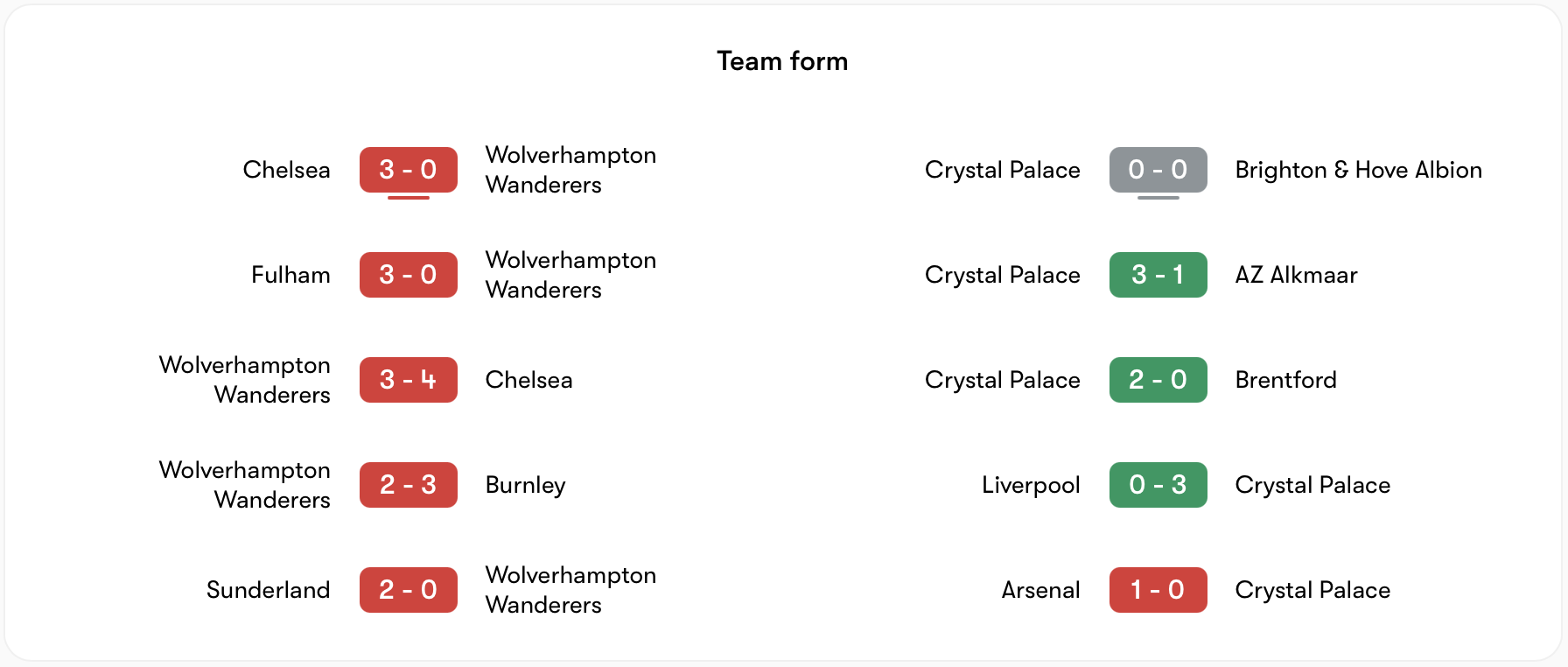 Phong độ Wolves kém Crystal Palace | Keolive