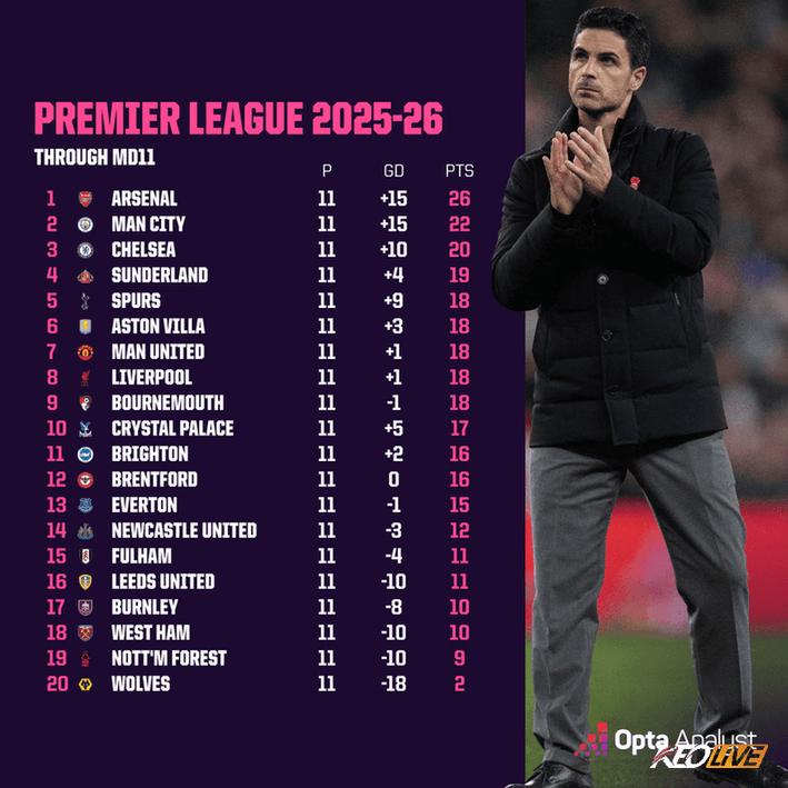 Pháo thủ đang tạm thời dẫn đầu, nhưng cuộc đua phía trước vẫn còn rất dài | Keolive