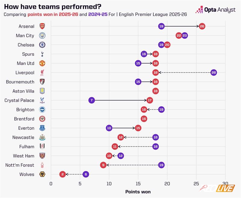 Nhiều sự thay đổi rõ rệt có thể nhận thấy sau 11 vòng đấu | Keolive