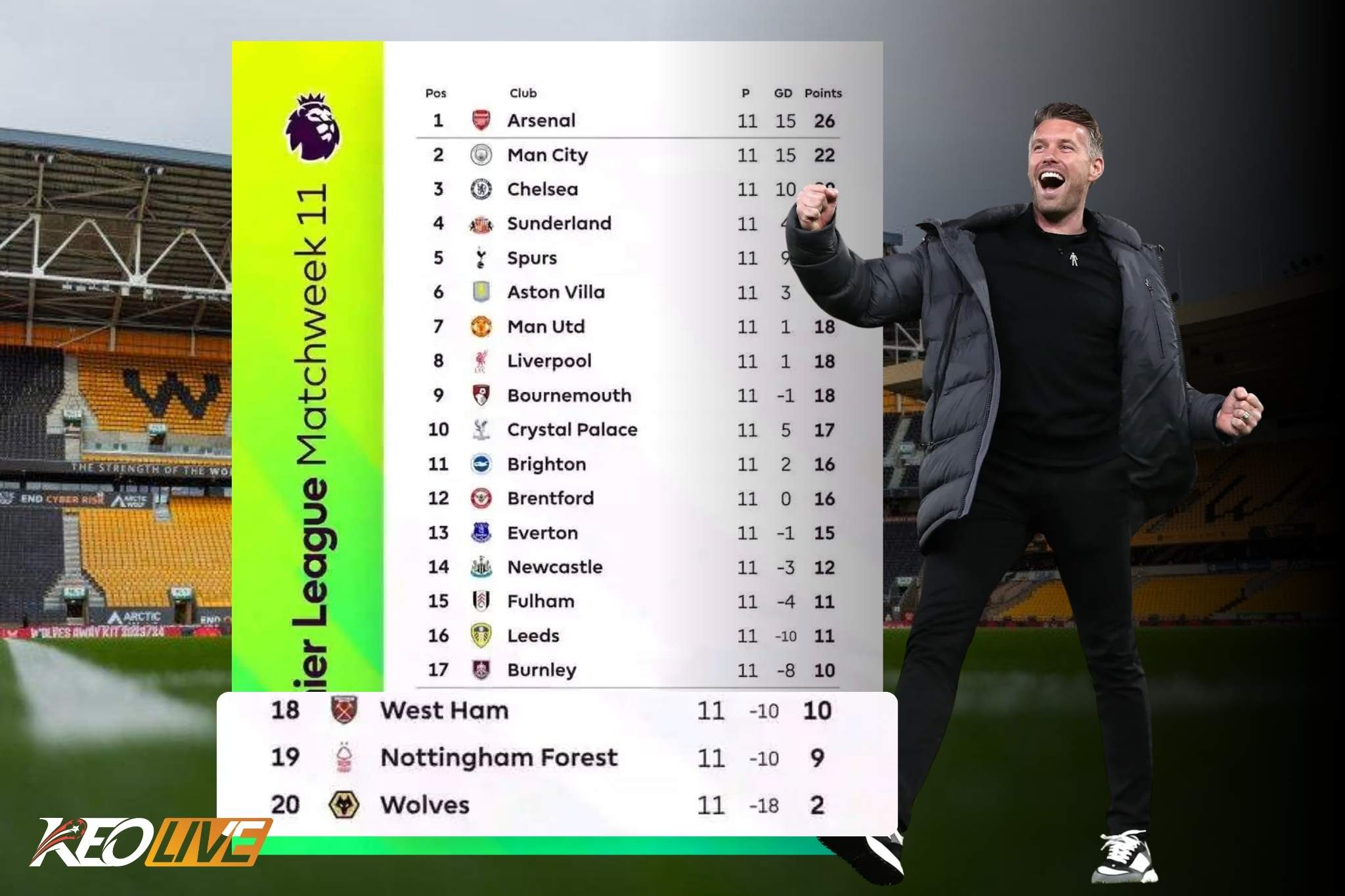 Nhiệm vụ khó nhằn cho vị HLV trẻ khi Wolves mới chỉ có 2 điểm sau 11 vòng đấu | Keolive