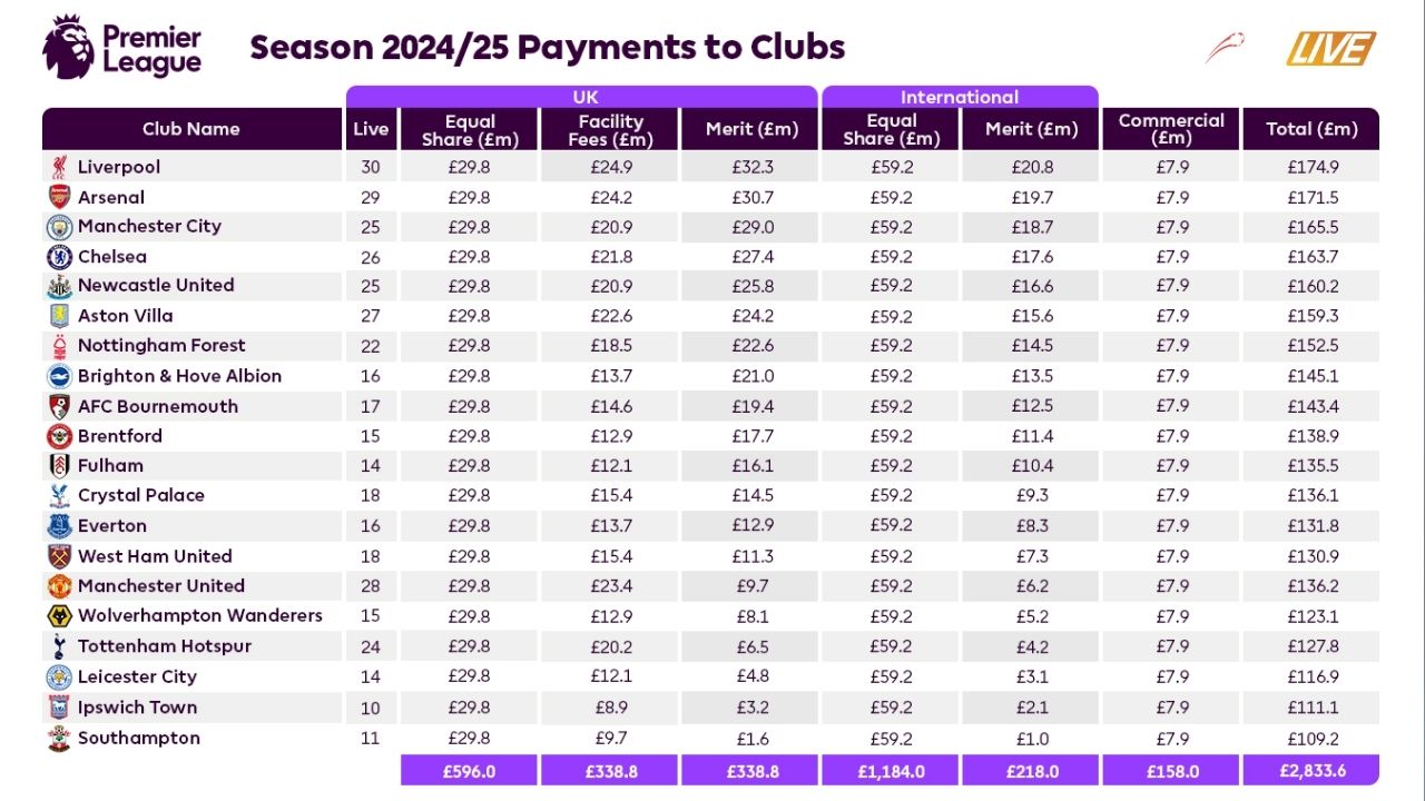 Doanh thu của 20 CLB tại Premier League mùa giải 2025/26 | Keolive