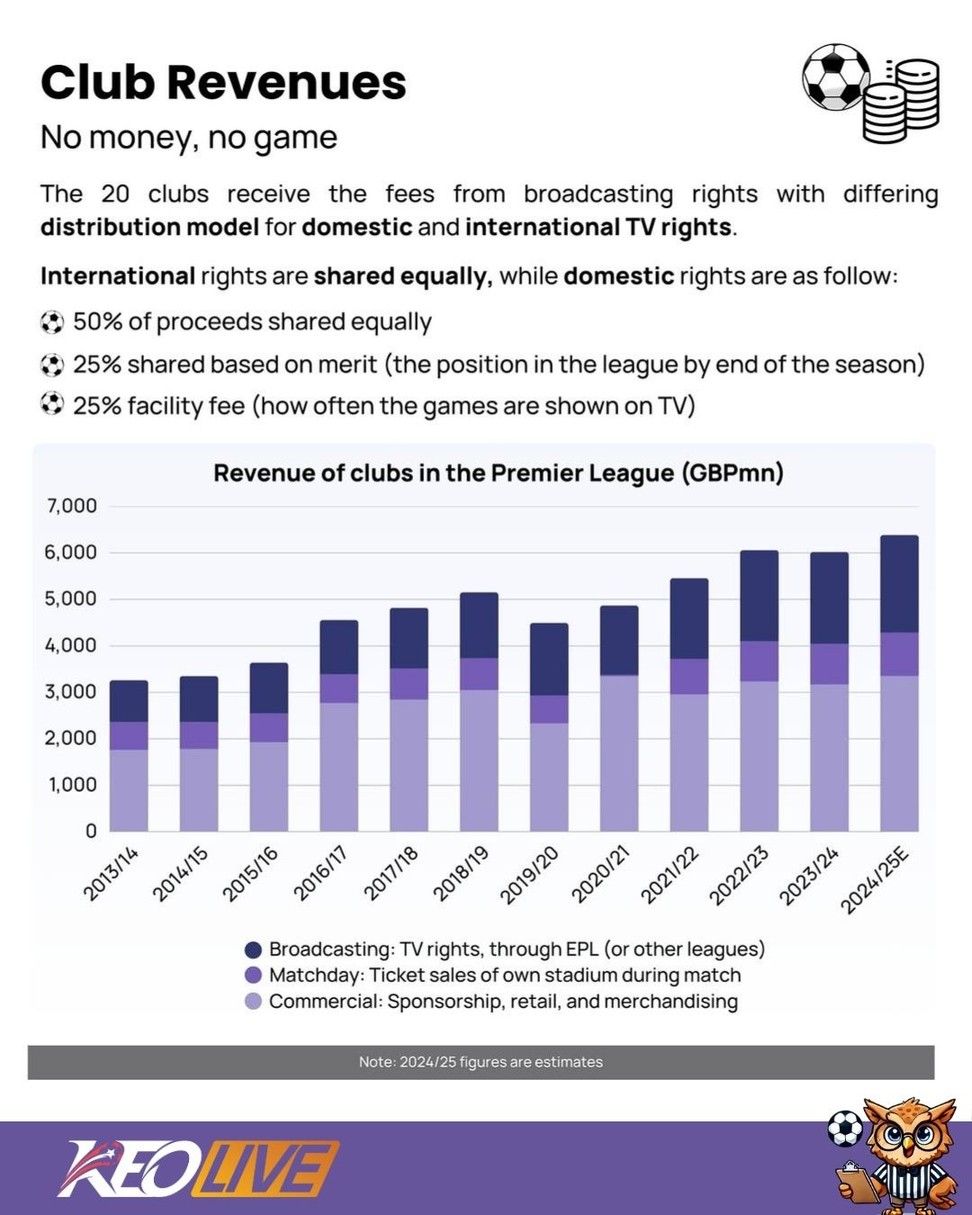 Sự tăng trưởng bền vững của CLB là tiêu chí quan trọng trong sách lược mới của Premier League | Keolive
