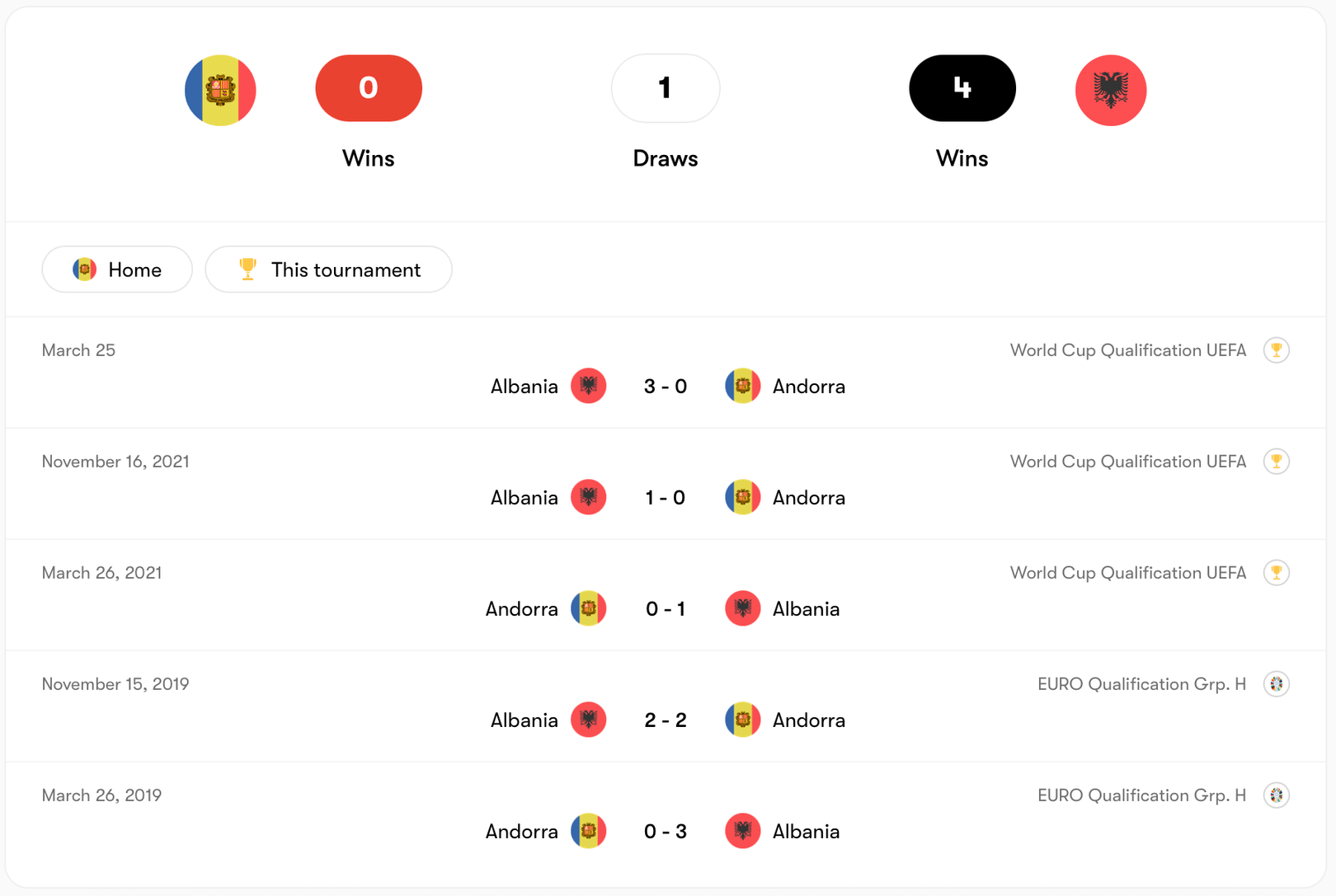 Thành tích Andorra kém hơn Albania | Keolive
