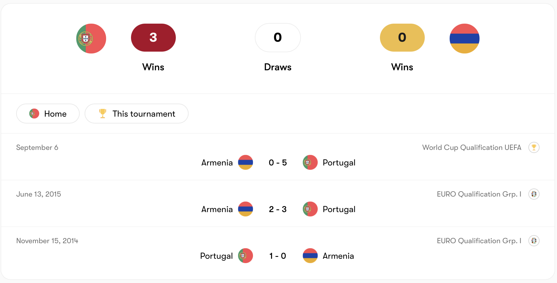 Thành tích Bồ Đào Nha áp đảo Armenia | Keolive