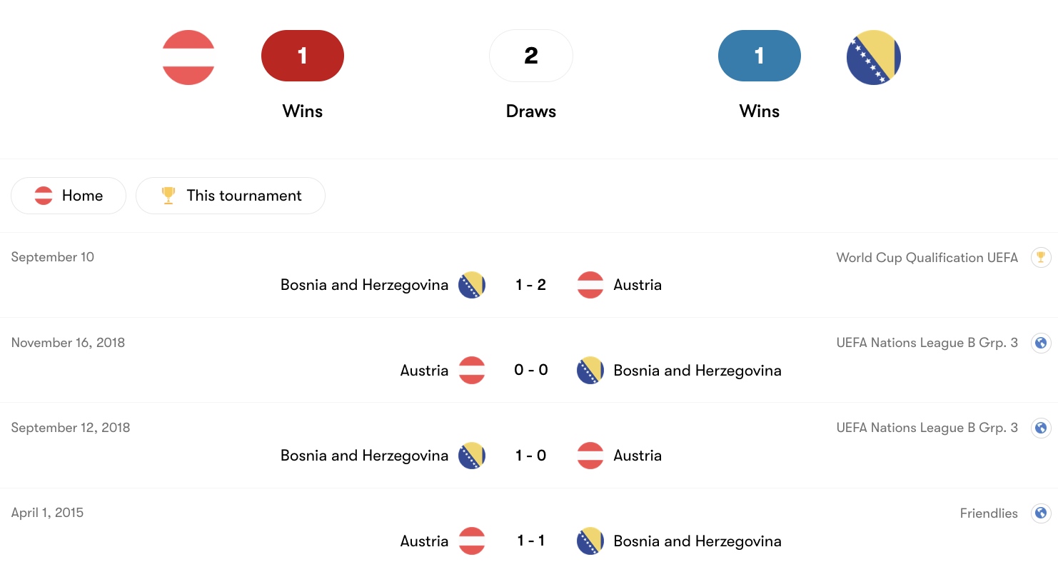 Thành tích đối đầu Áo vs Bosnia and Herzegovina | Keolive