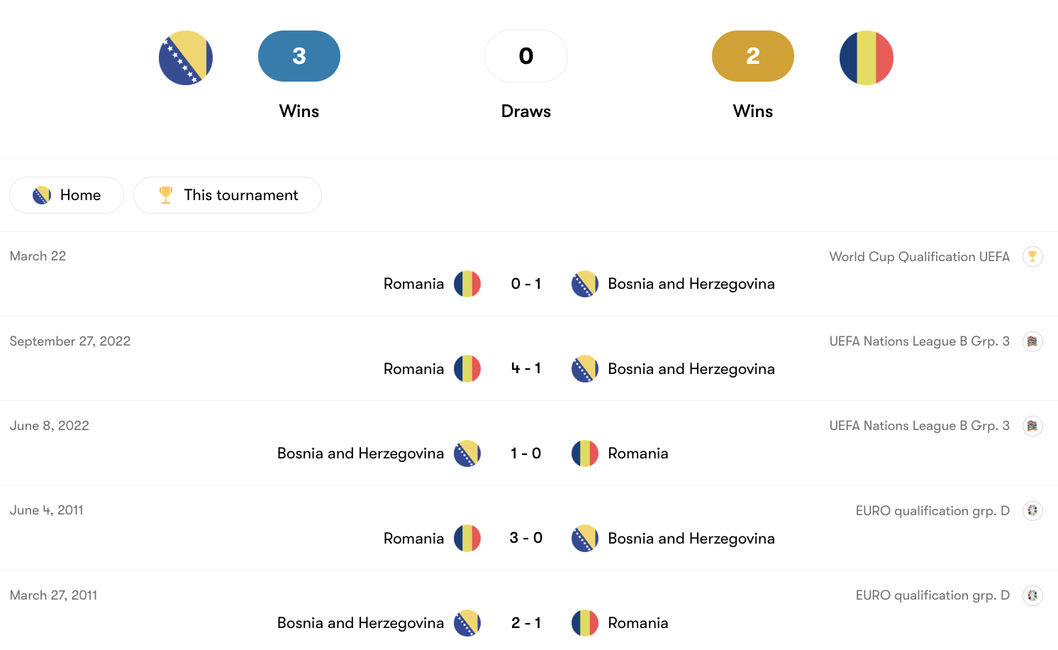 Thành tích đối đầu Bosna và Hercegovina vs Romania | Keolive
