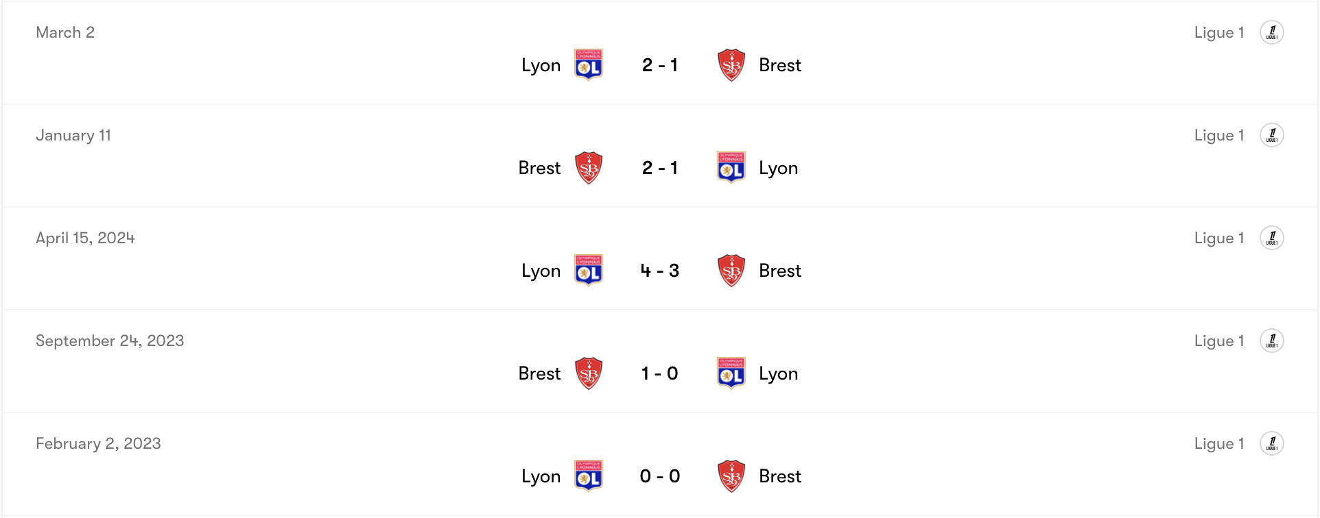 Thành tích đối đầu Brest vs Lyon | Keolive