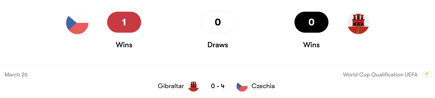 Thành tích đối đầu CH Séc vs Gibraltar | Keolive