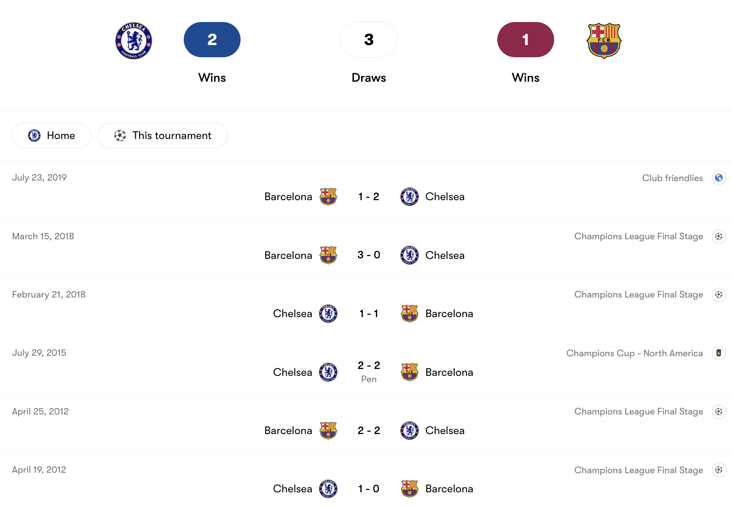 Thành tích đối đầu Chelsea vs Barcelona | Keolive