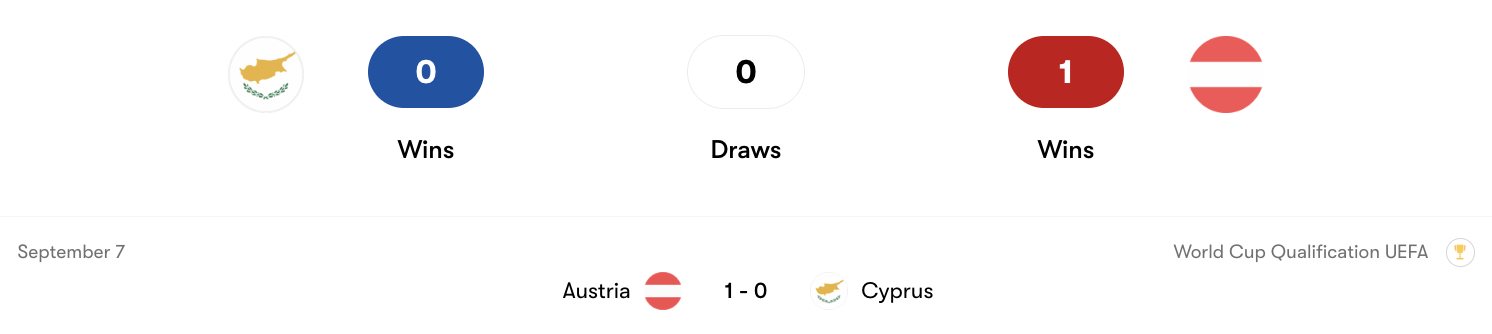 Thành tích đối đầu Đảo Síp vs Áo | Keolive