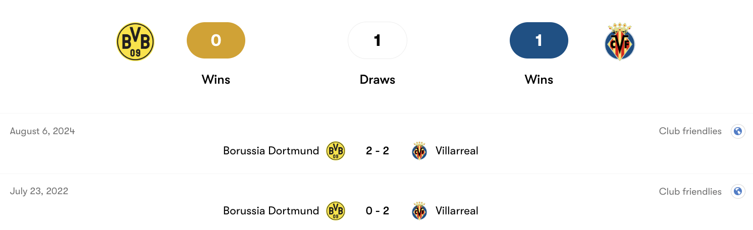 Thành tích đối đầu Dortmund vs Villarreal | Keolive