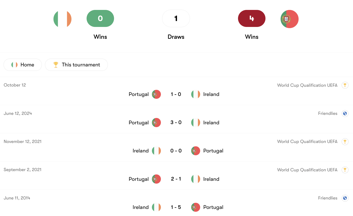 Thành tích đối đầu Ireland vs Bồ Đào Nha | Keolive