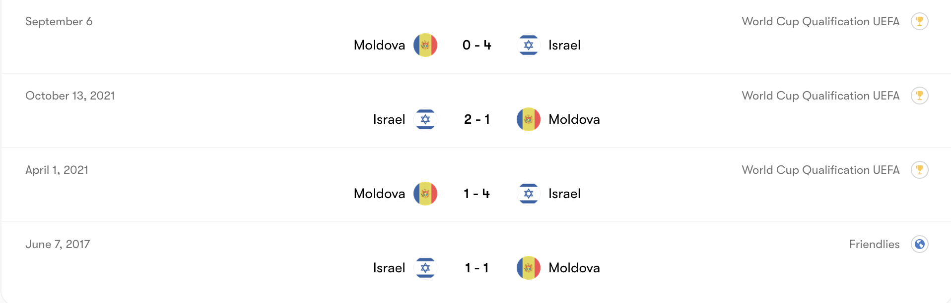 Thành tích đối đầu Israel vs Moldova | Keolive