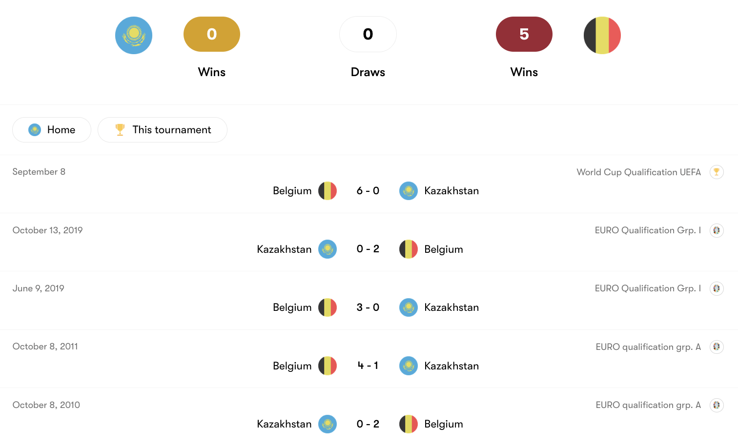 Thành tích đối đầu giữa Kazakhstan vs Belgium | Keolive