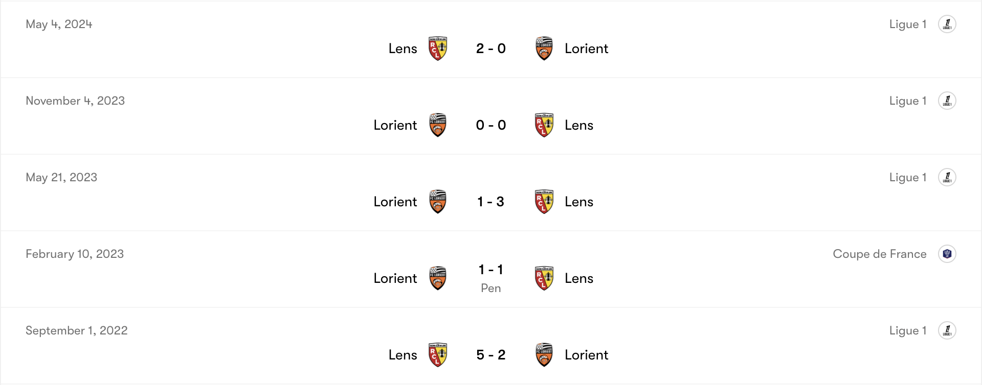 Thành tích đối đầu Lens vs Lorient | Keolive