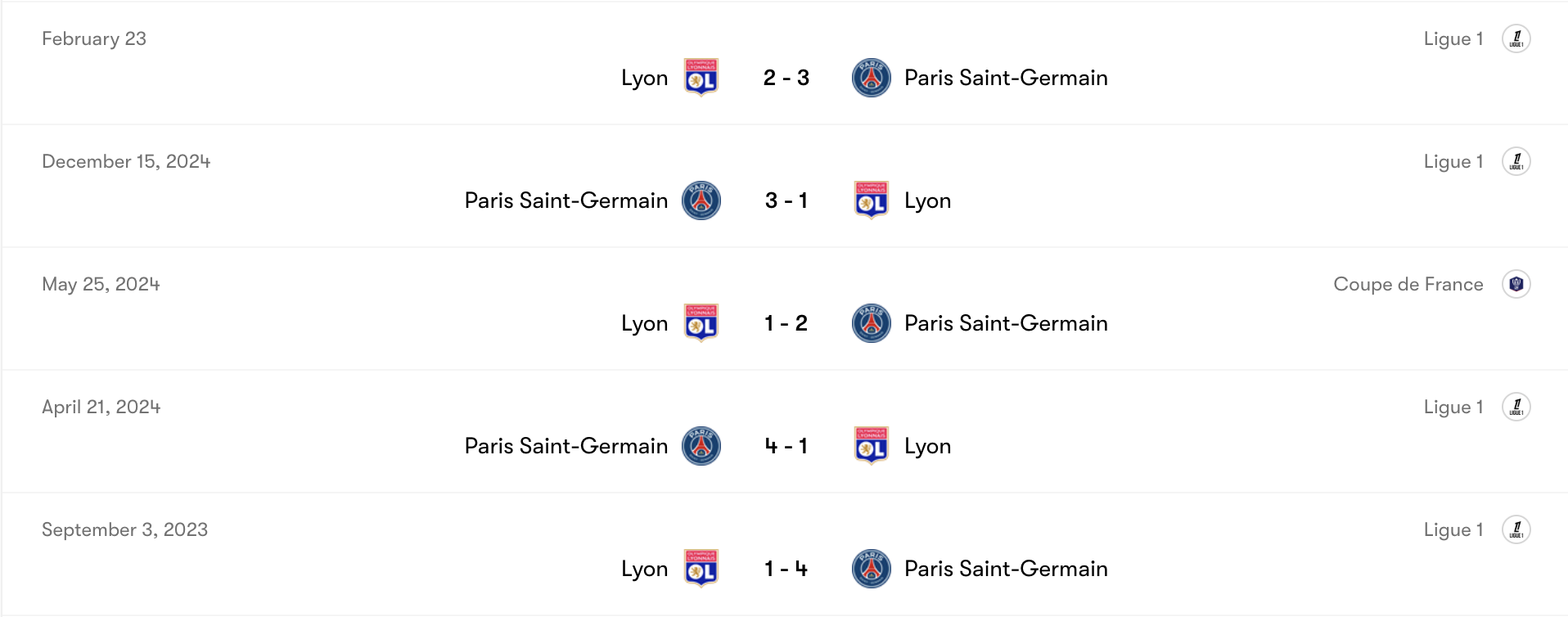 Thành tích đối đầu Lyon vs PSG | Keolive