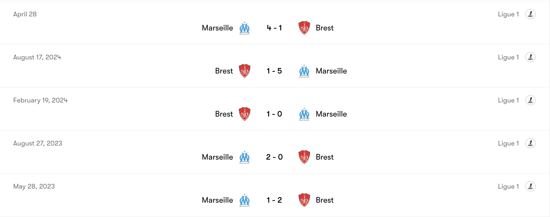 Thành tích đối đầu Marseille vs Brest | Keolive