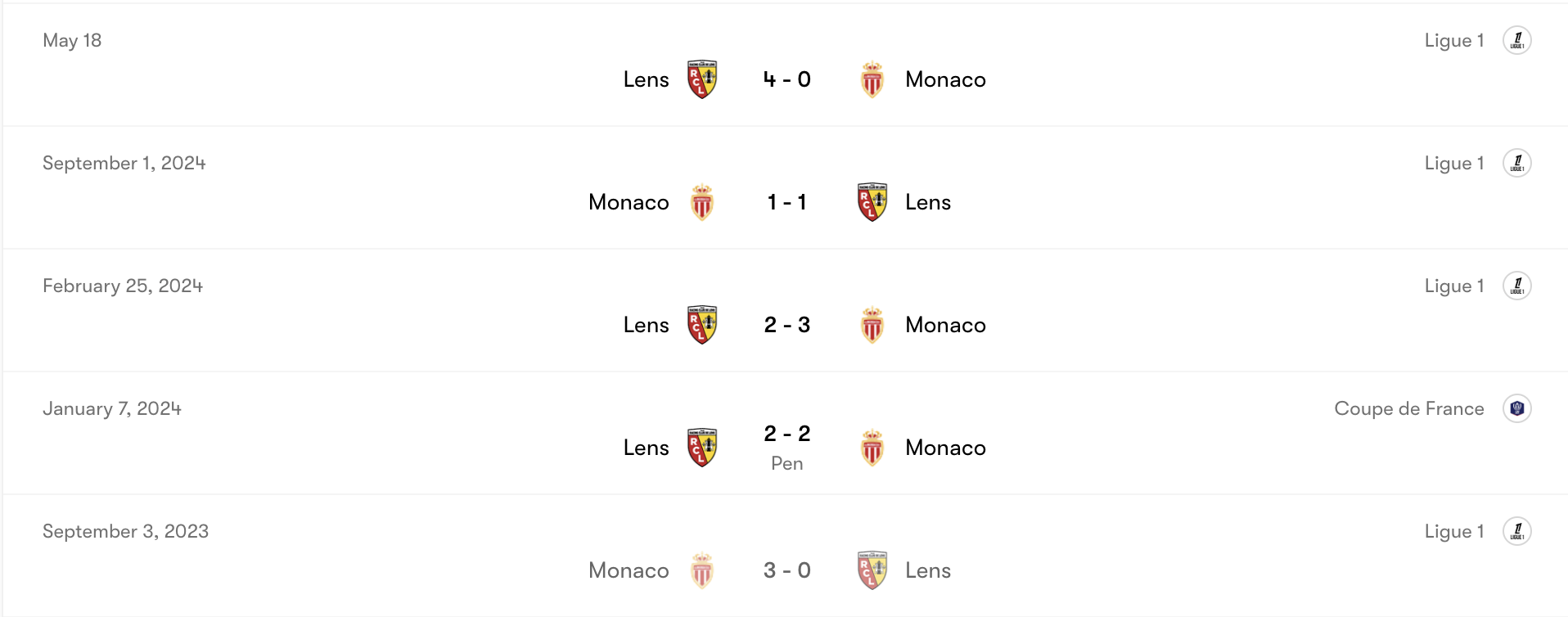 Thành tích đối đầu Monaco vs Lens | Keolive