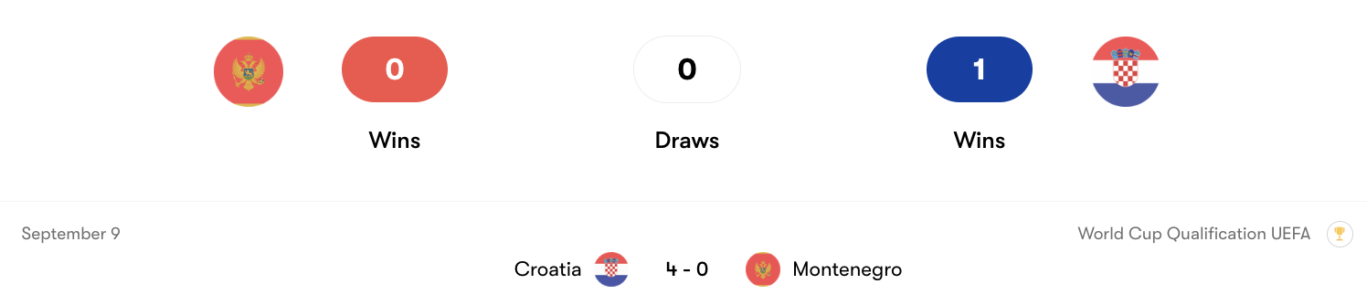 Thành tích đối đầu Montenegro vs Croatia | Keolive
