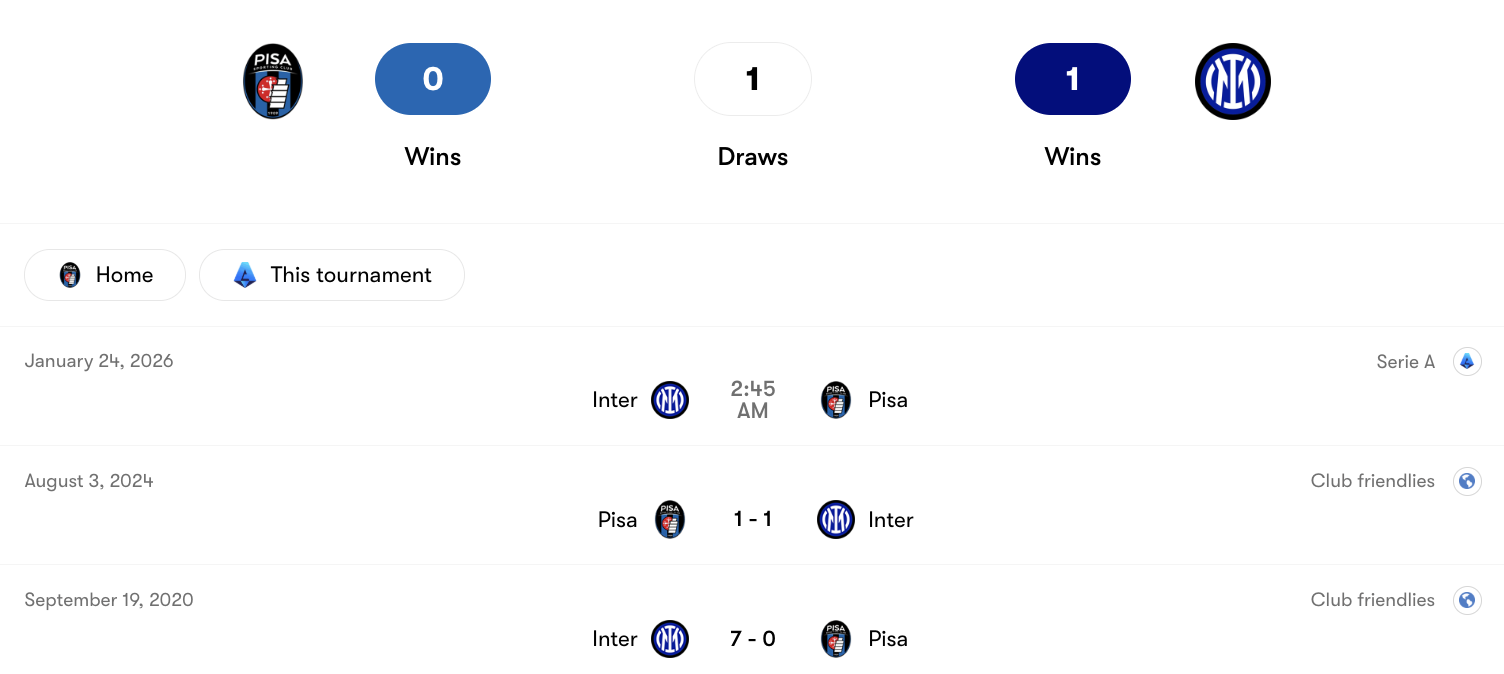 Thành tích đối đầu Pisa vs Inter Milan | Keolive