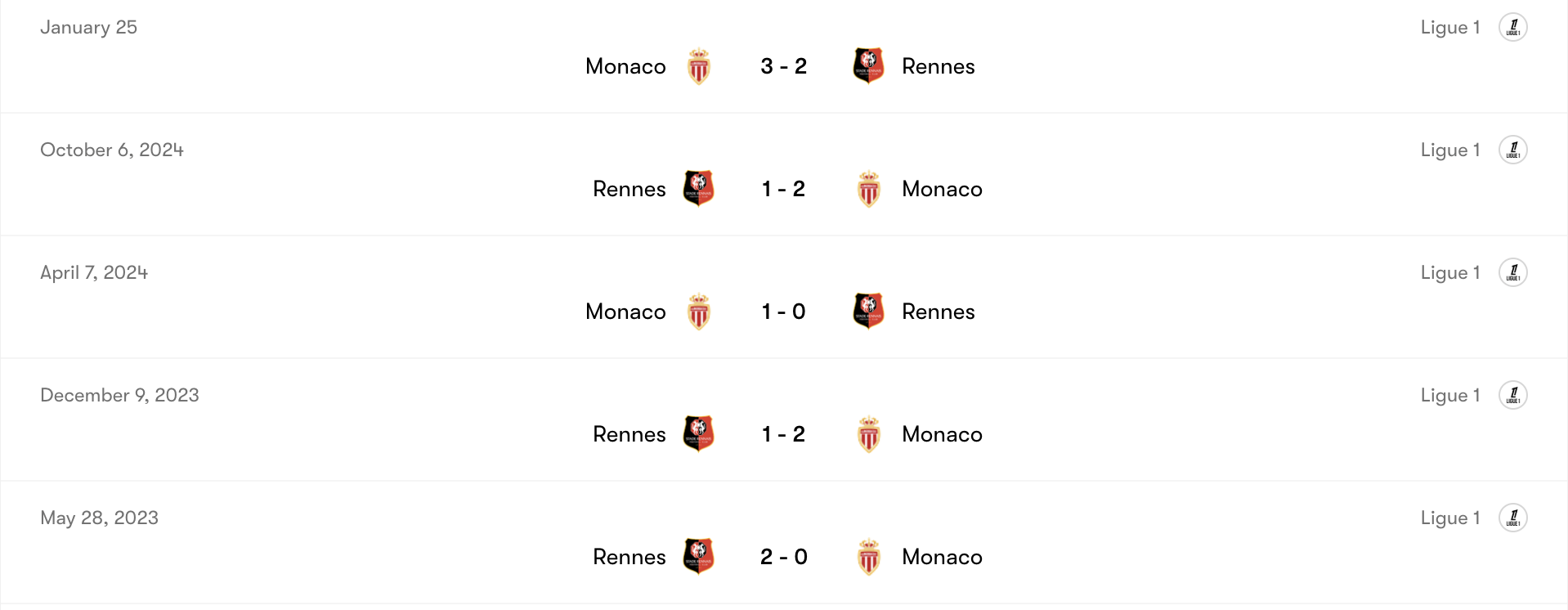 Thành tích đối đầu Rennes vs Monaco | Keolive