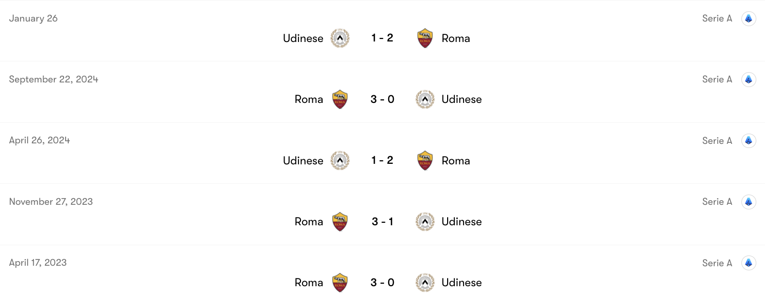 Thành tích đối đầu Roma vs Udinese | Keolive