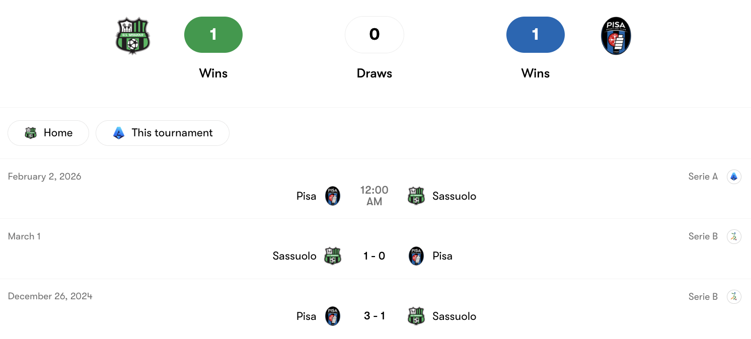 Thành tích đối đầu Sassuolo vs Pisa | Keolive