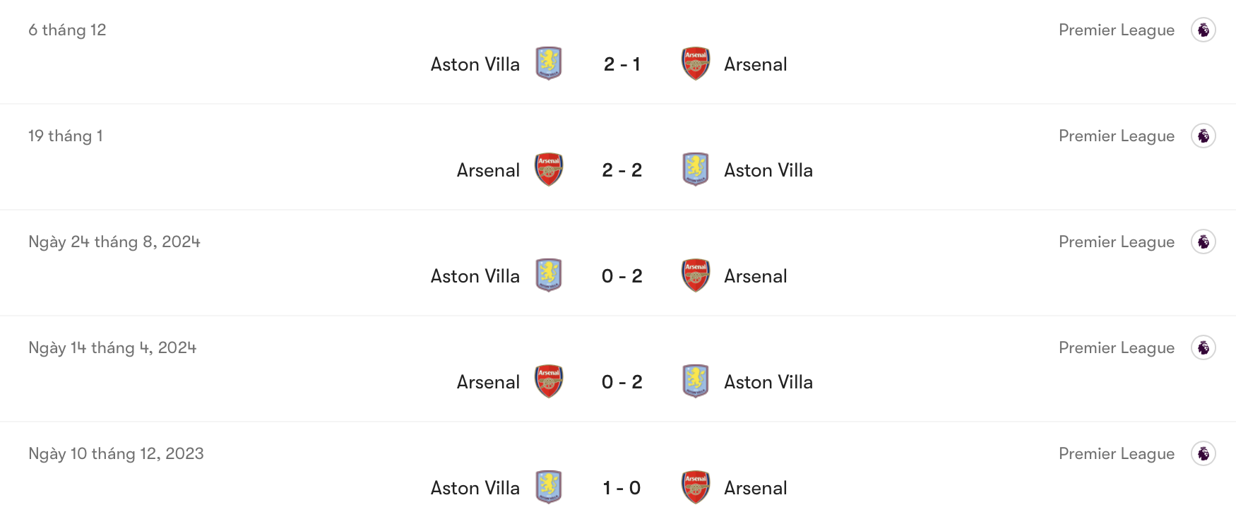 Arsenal đã thất bại trong 3/5 lần gặp Aston Villa | Keolive