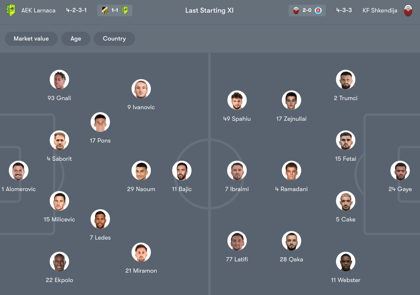 Đội hình dự kiến giữa EK Larnaca vs KF Shkendija | Keolive