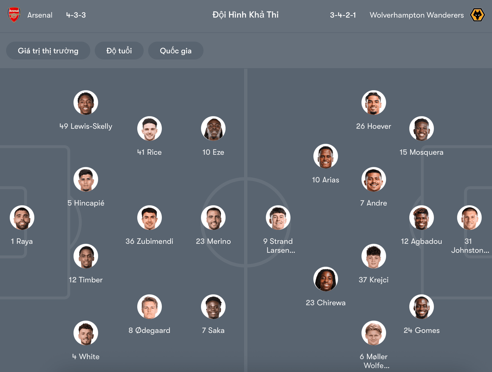 Đội hình dự kiến Arsenal vs Wolves | Keolive