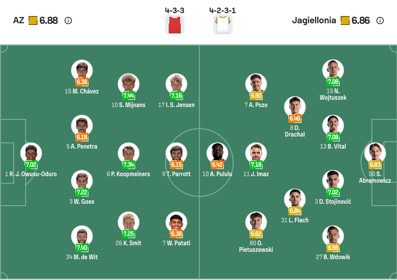 Đội hình dự kiến giữa AZ Alkmaar vs Jagiellonia Bialystok | Keolive