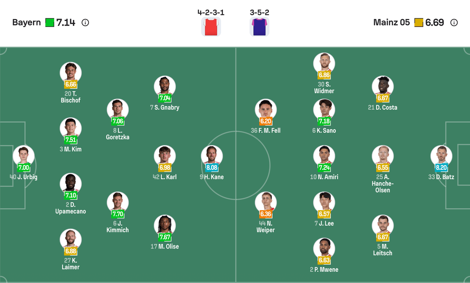 Đội hình dự kiến giữa Bayern Munich vs Mainz | Keolive