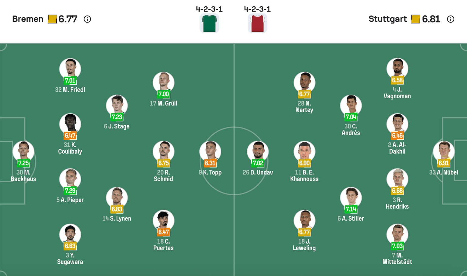 Đội hình dự kiến giữa Bremen vs Stuttgart | Keolive