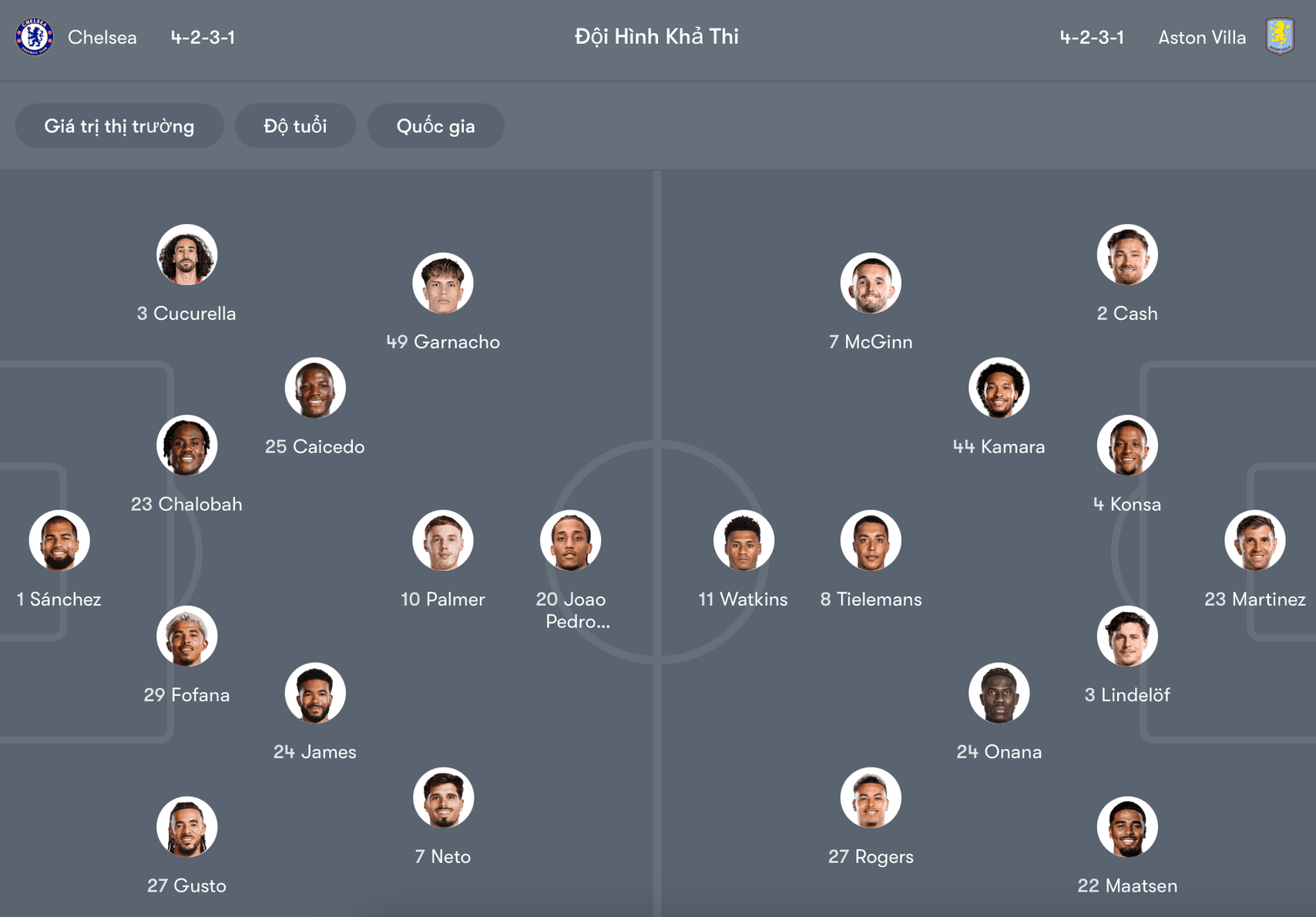 Đội hình dự kiến Chelsea vs Aston Villa | Keolive
