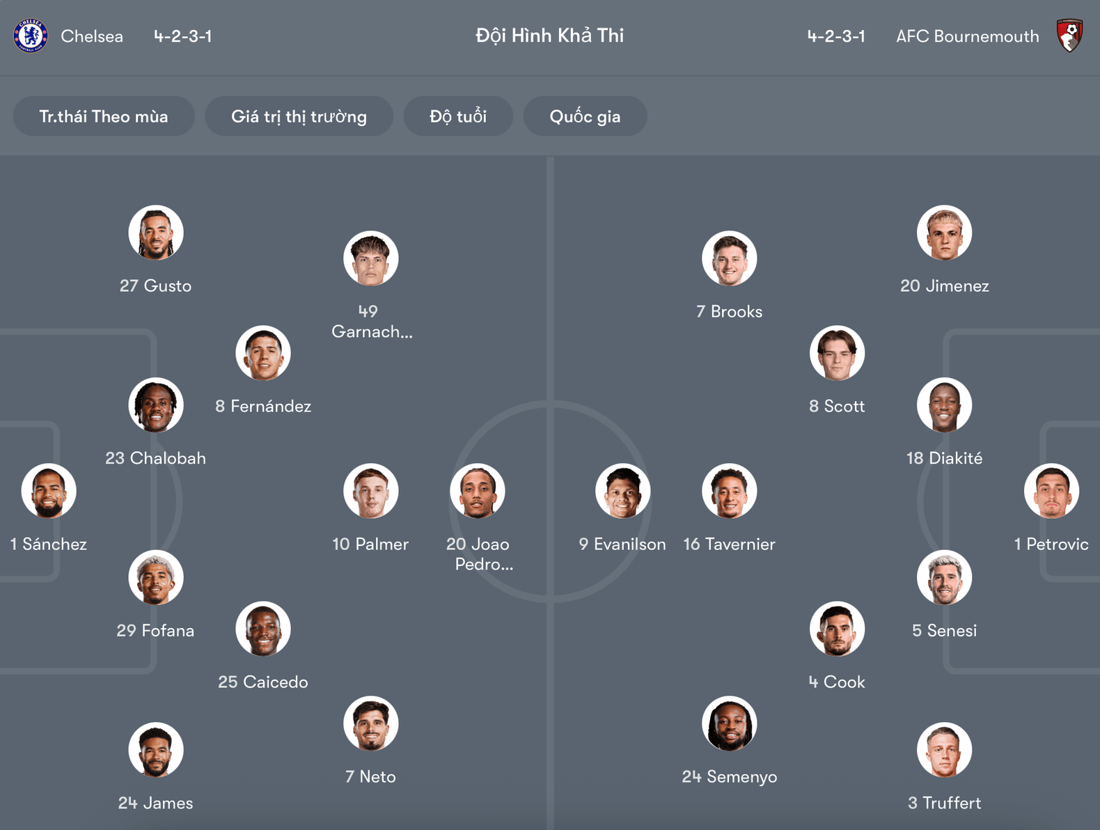Đội hình dự kiến Chelsea vs Bournemouth | Keolive