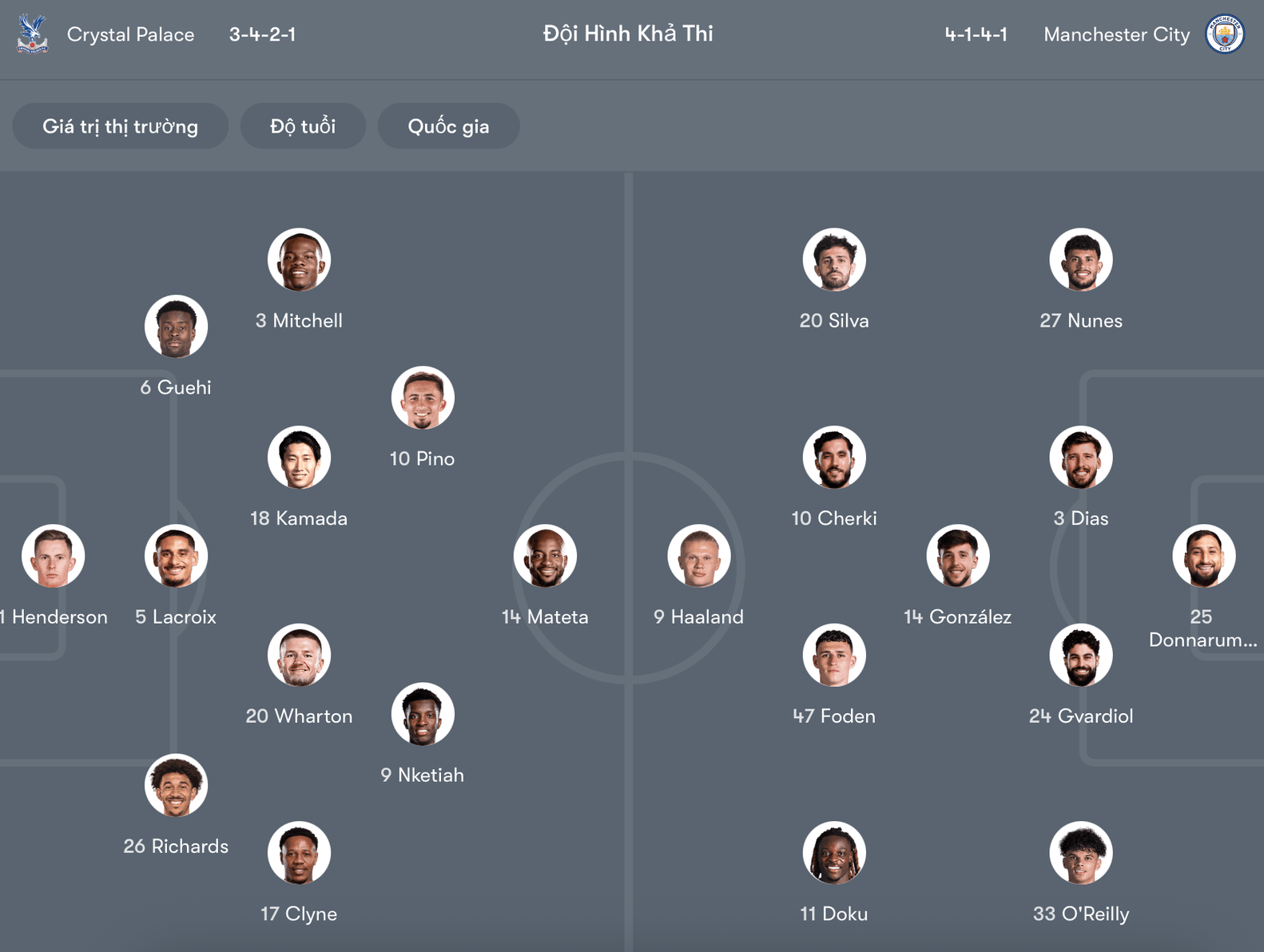 Đội hình dự kiến Crystal Palace vs Man City | Keolive