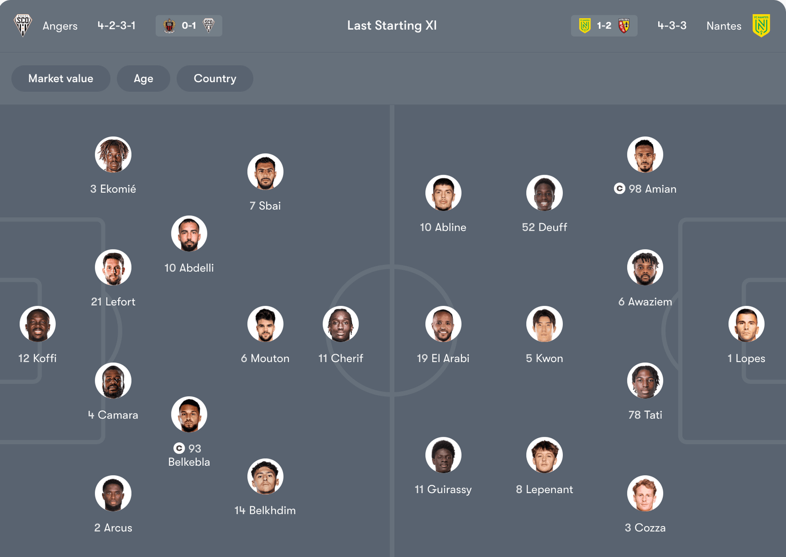 Đội hình dự kiến của Angers vs Nantes | Keolive