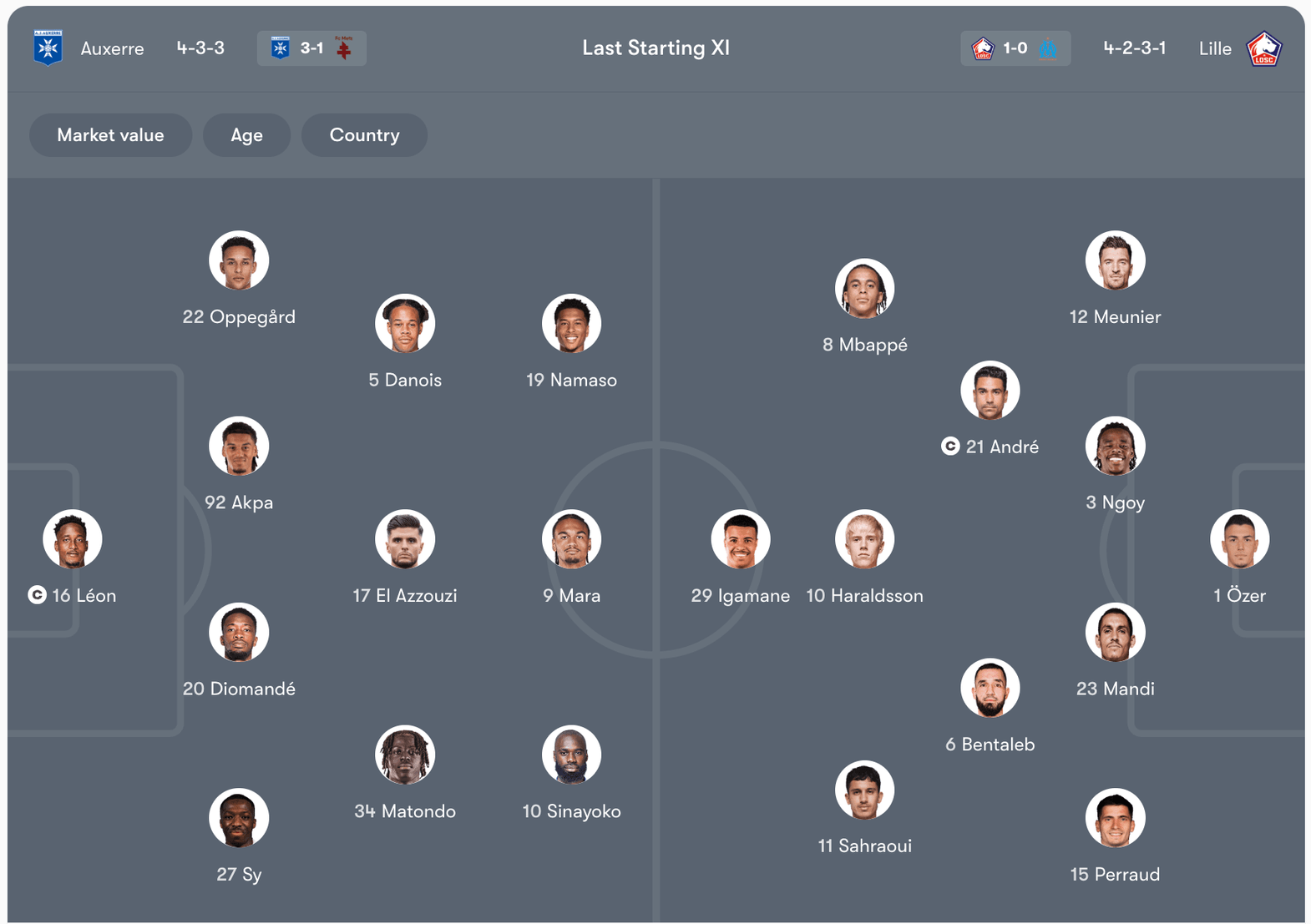 Đội hình dự kiến của Auxerre vs Lille | Keolive