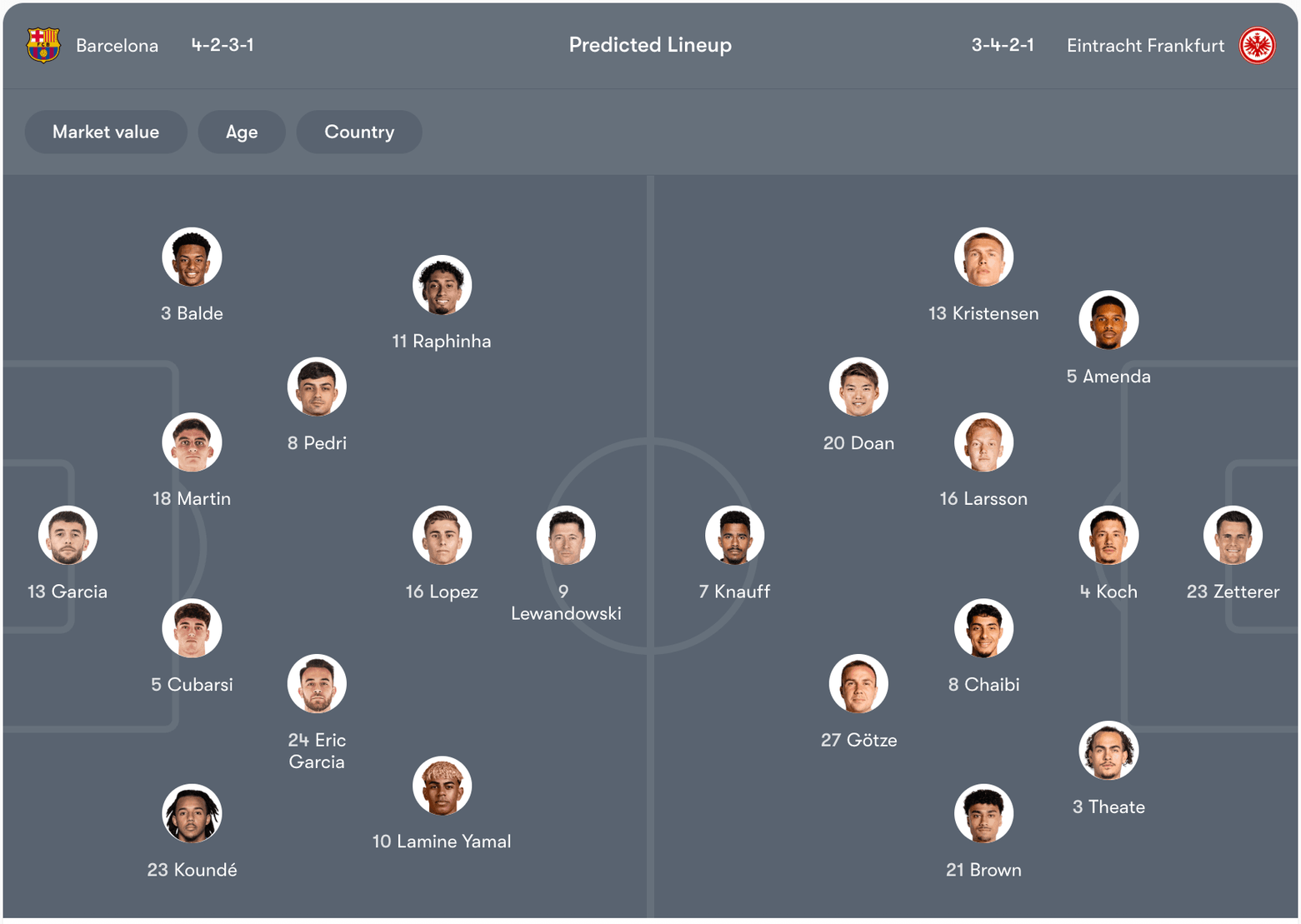 Đội hình dự kiến của Barcelona vs Eintracht Frankfurt | Keolive